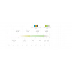Line Scientific Anglers Amplitude Trout Moss/Mist Green/Willow WF- 4 2