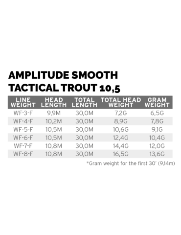Soie Scientific Anglers Amplitude Smooth Trout Strategic 10.5 WF-3