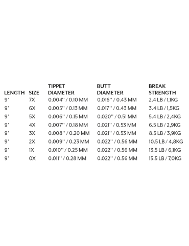SCIENTIFIC ANGLERS Mastery Trout Flottant 2m70 0.18mm 4X 6.5lb 2